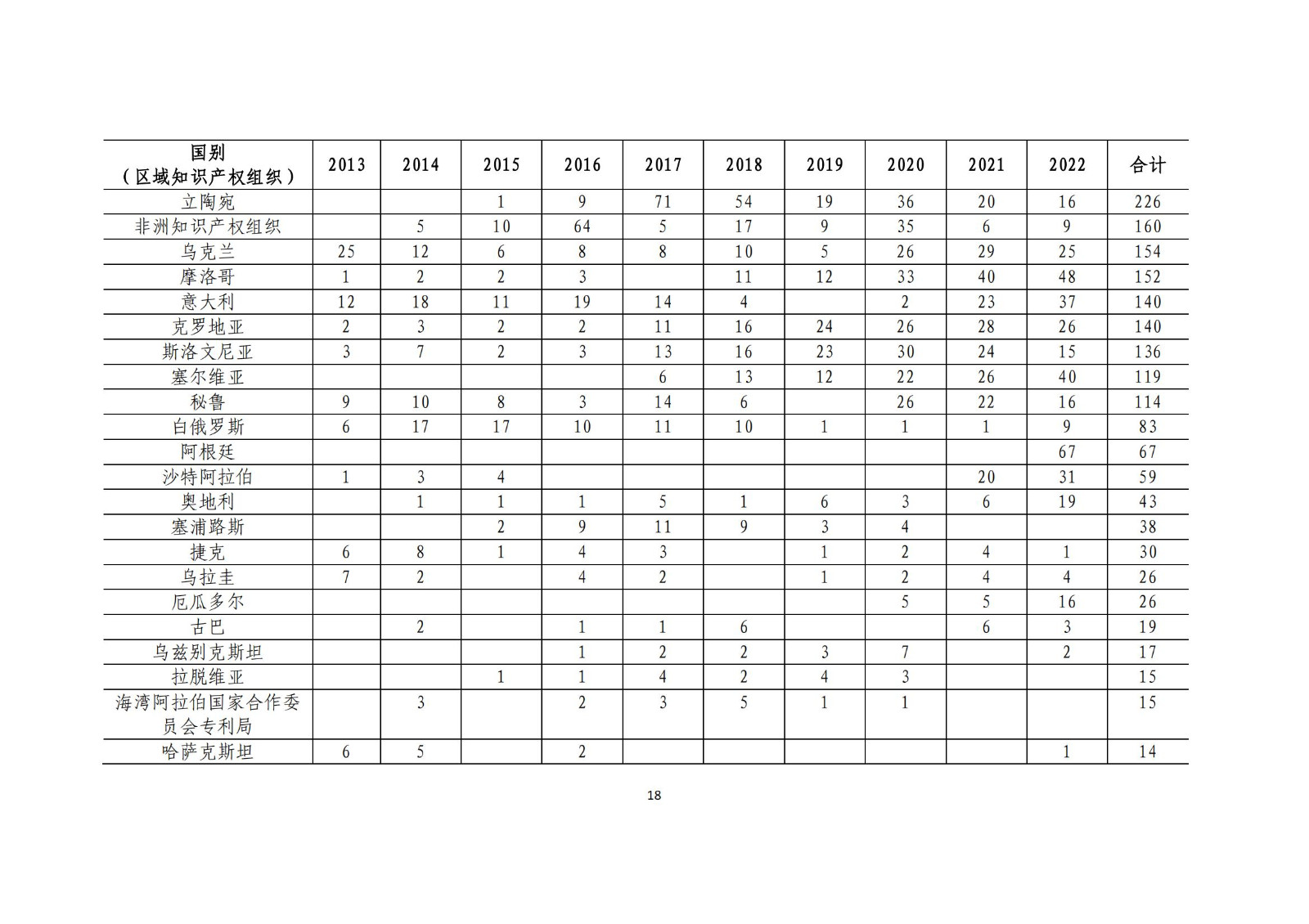 《中國與共建“一帶一路”國家十周年專利統(tǒng)計(jì)報(bào)告（2013-2022年）》全文發(fā)布！