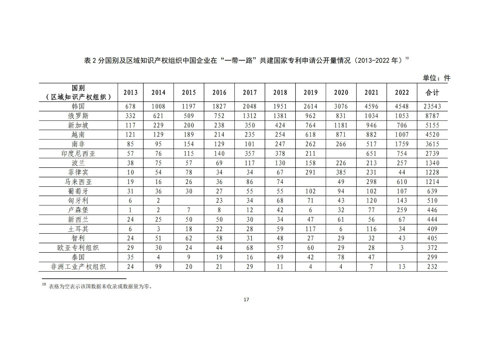 《中國與共建“一帶一路”國家十周年專利統(tǒng)計(jì)報(bào)告（2013-2022年）》全文發(fā)布！