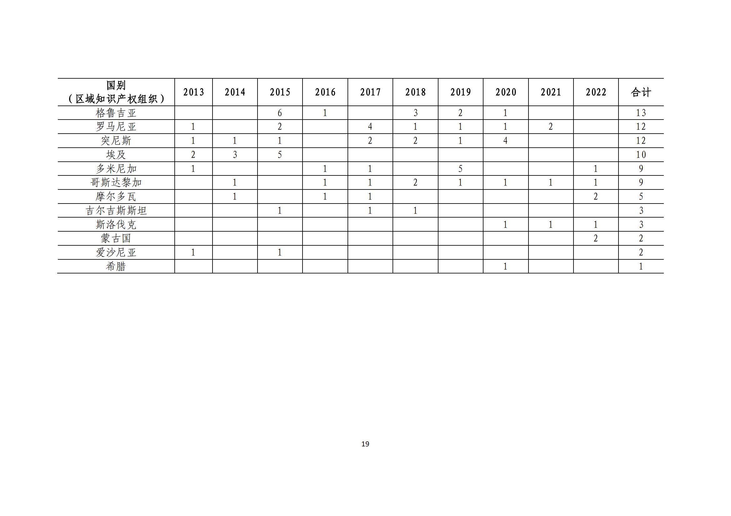 《中國與共建“一帶一路”國家十周年專利統(tǒng)計(jì)報(bào)告（2013-2022年）》全文發(fā)布！