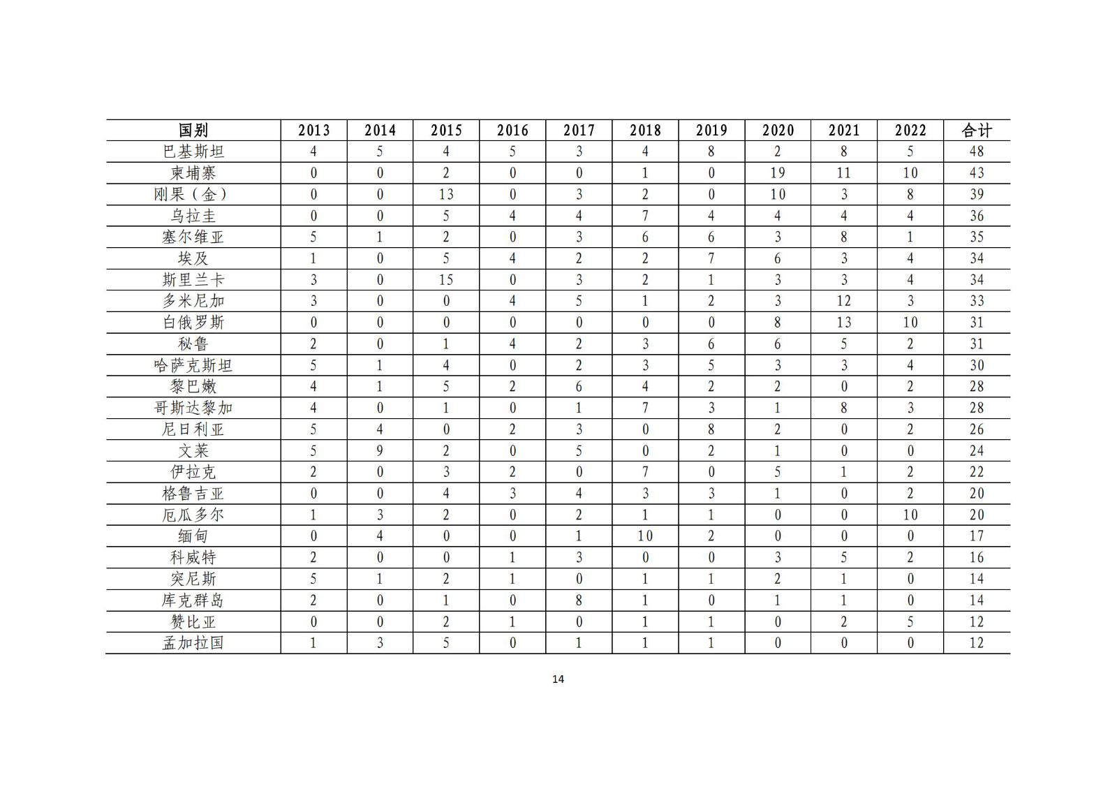 《中國與共建“一帶一路”國家十周年專利統(tǒng)計(jì)報(bào)告（2013-2022年）》全文發(fā)布！