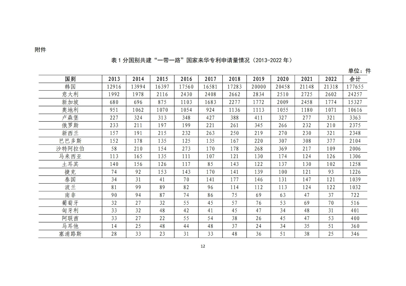 《中國與共建“一帶一路”國家十周年專利統(tǒng)計(jì)報(bào)告（2013-2022年）》全文發(fā)布！