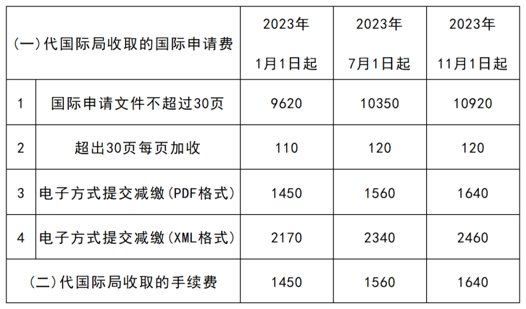 2023年11月1日起！PCT申請(qǐng)國際階段費(fèi)用上漲｜附費(fèi)用標(biāo)準(zhǔn)