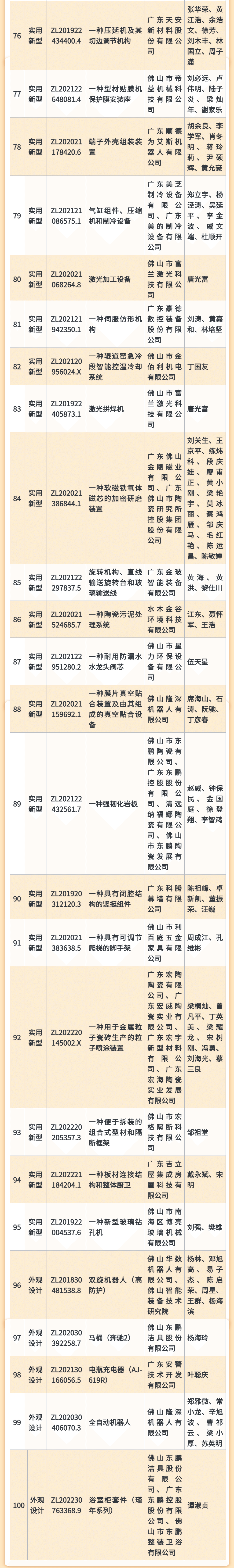 5周年丨第二屆佛山市專利價(jià)值度榜單