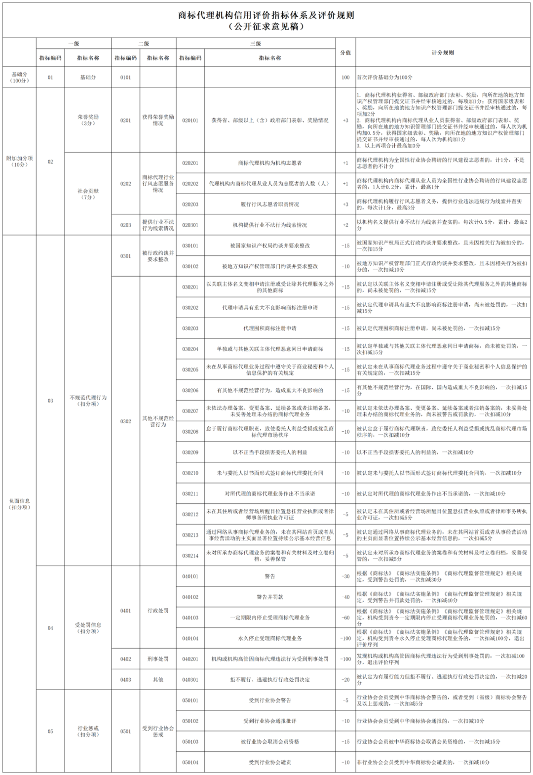 對(duì)達(dá)到A+、A級(jí)的商標(biāo)代理機(jī)構(gòu)和商標(biāo)代理從業(yè)人員，可減少日常檢查頻次 │ 附《商標(biāo)代理信用評(píng)價(jià)管理辦法（公開征求意見稿）》