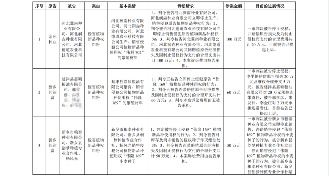 陷入1.6億植物新品種侵權(quán)糾紛：銀行賬戶被凍結(jié)1.4億，IPO中止