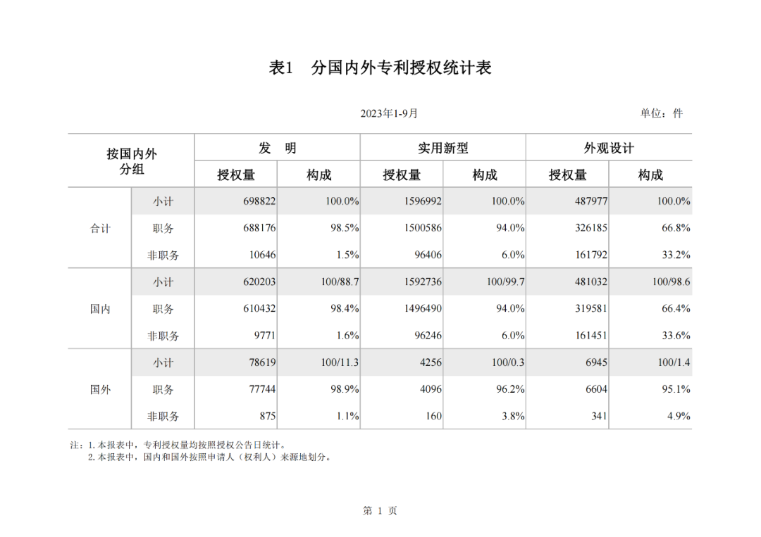 2023年1-9月我國實用新型專利?授權量同比下降25.49