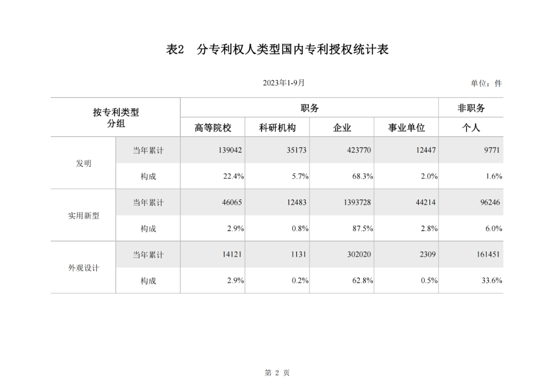 2023年1-9月我國實用新型專利?授權量同比下降25.49