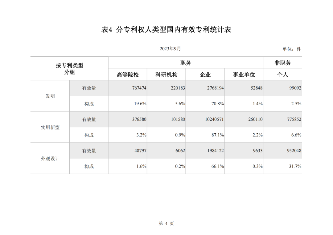 2023年1-9月我國實用新型專利?授權量同比下降25.49