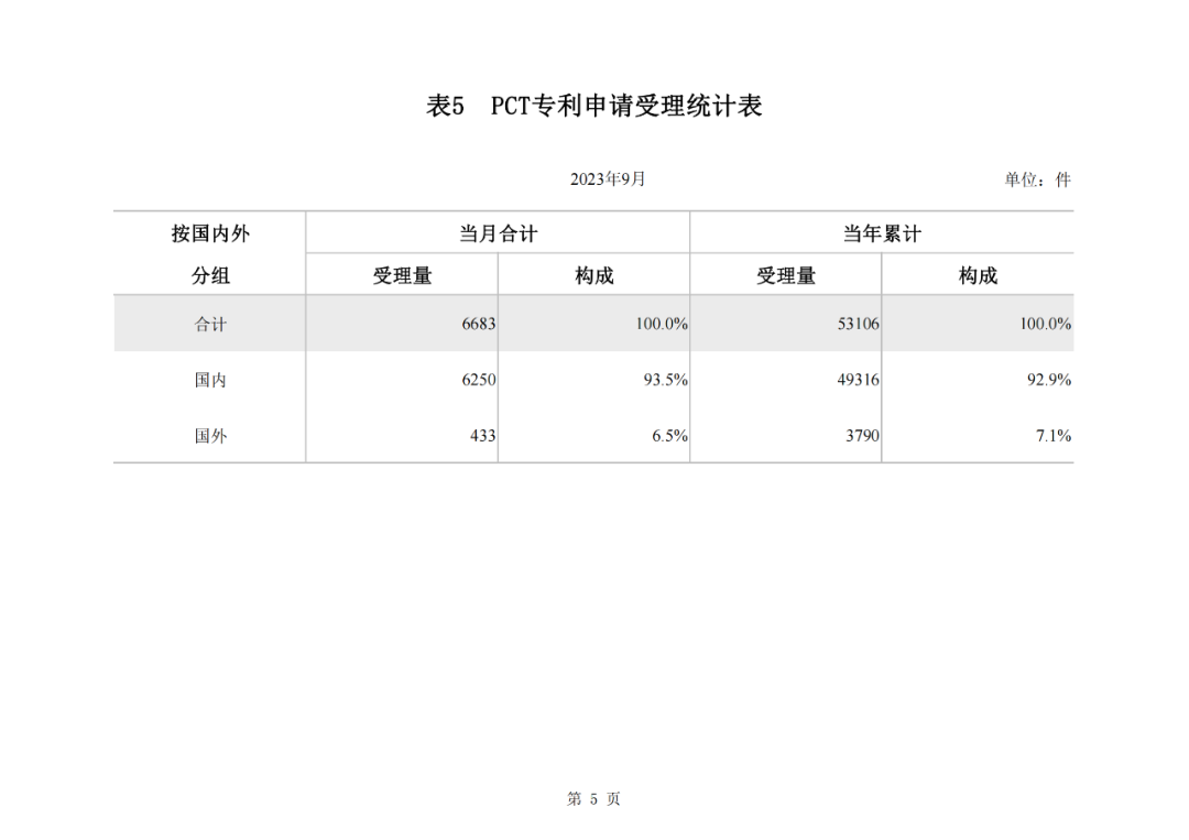 2023年1-9月我國實用新型專利?授權量同比下降25.49