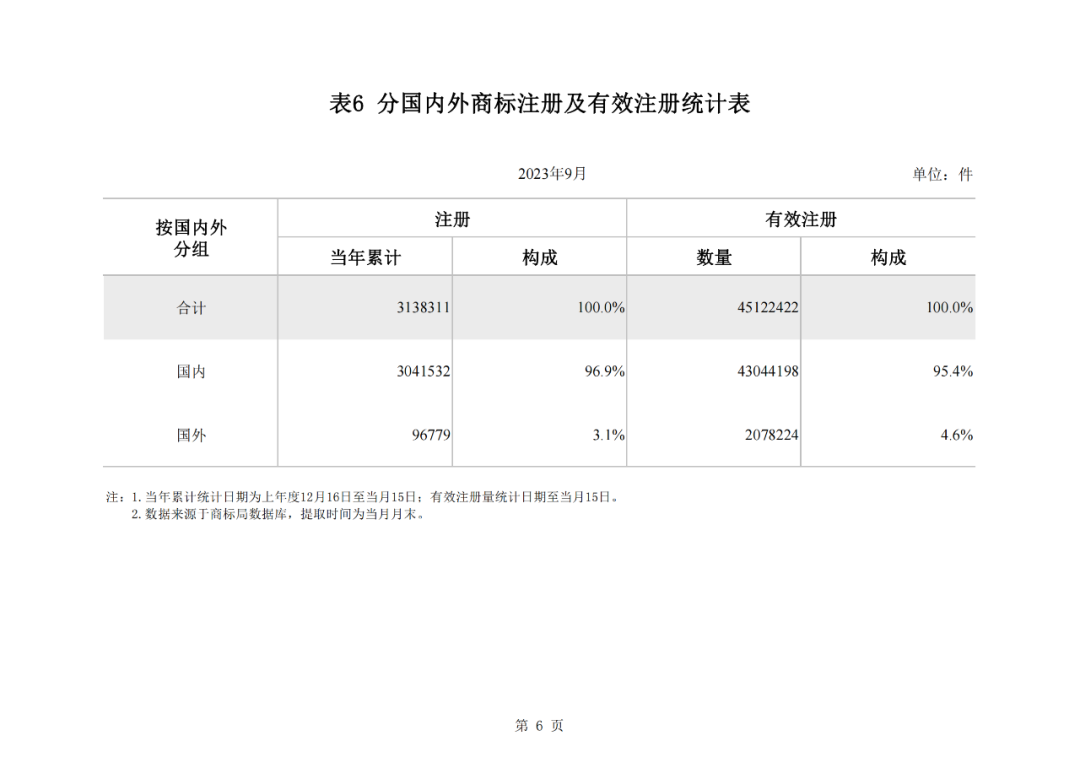 2023年1-9月我國實用新型專利?授權量同比下降25.49