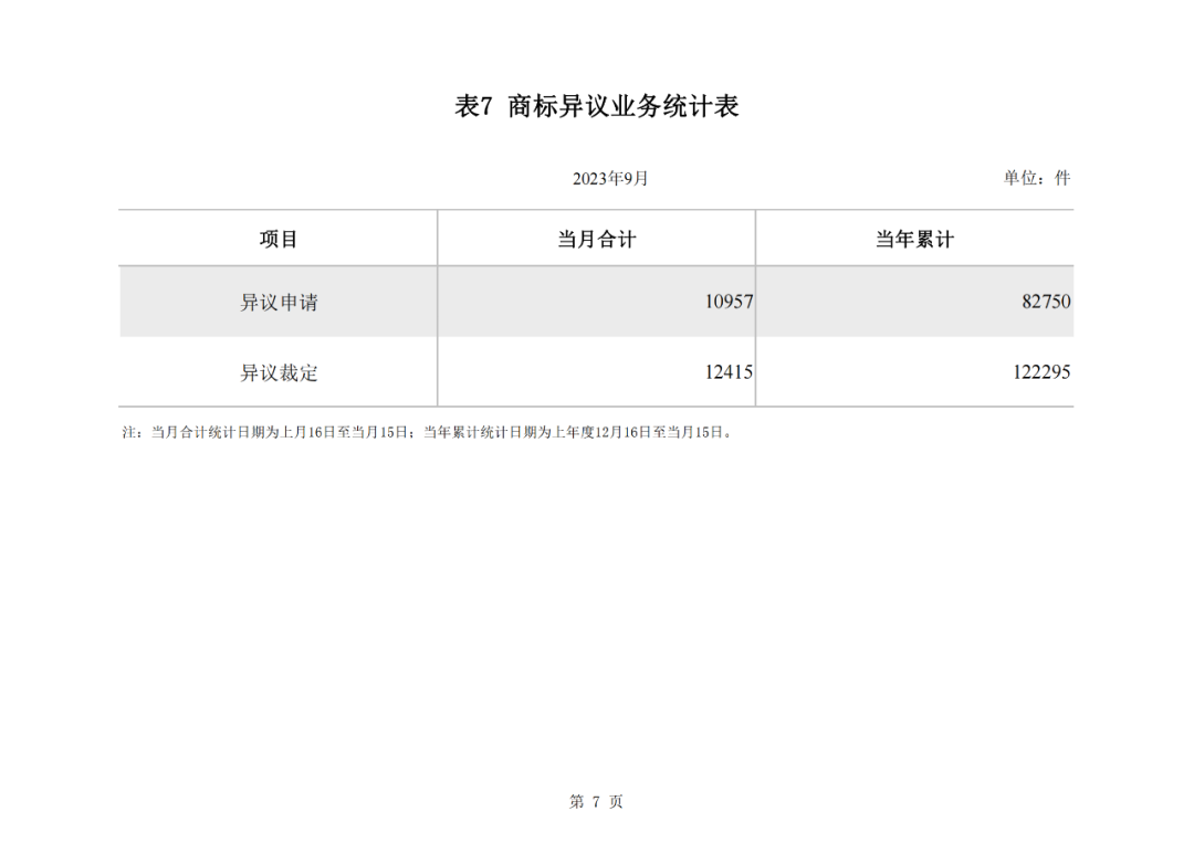 2023年1-9月我國實用新型專利?授權量同比下降25.49