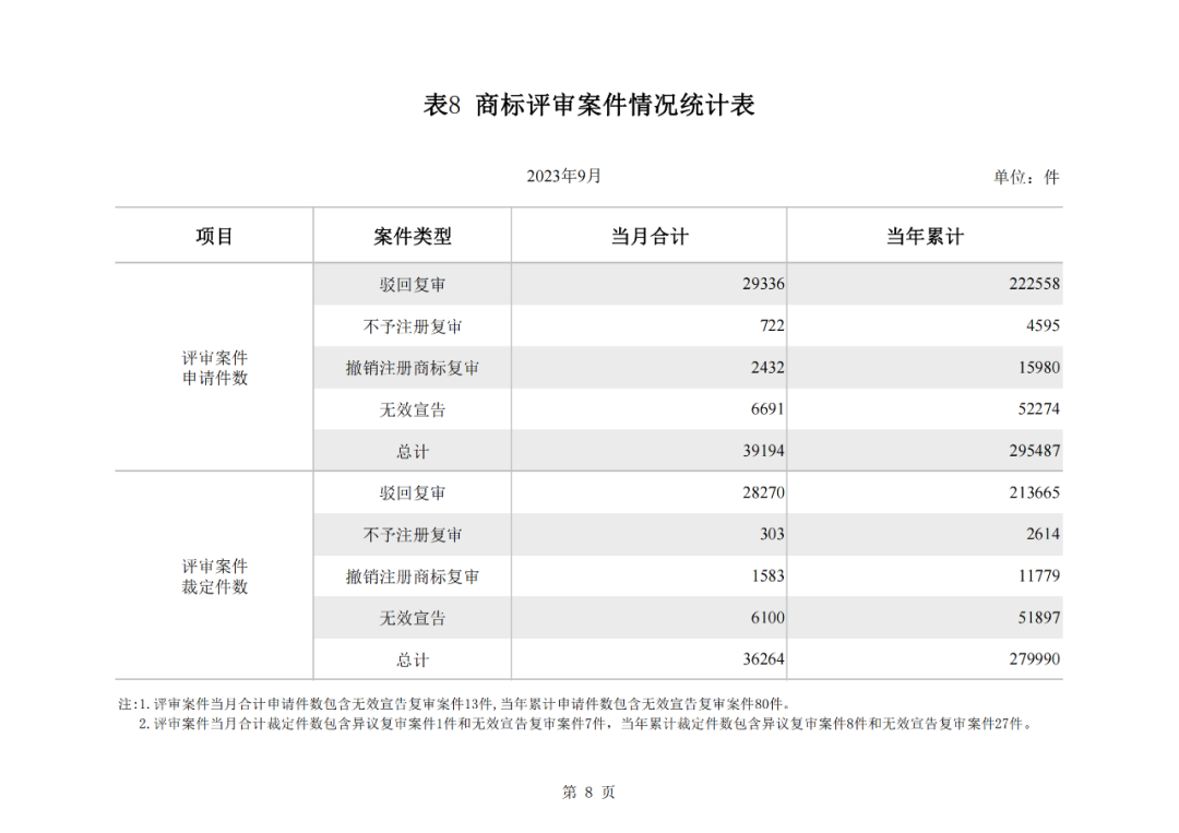 2023年1-9月我國實用新型專利?授權量同比下降25.49