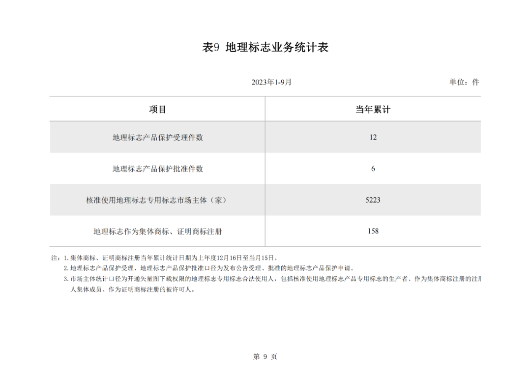 2023年1-9月我國實用新型專利?授權量同比下降25.49