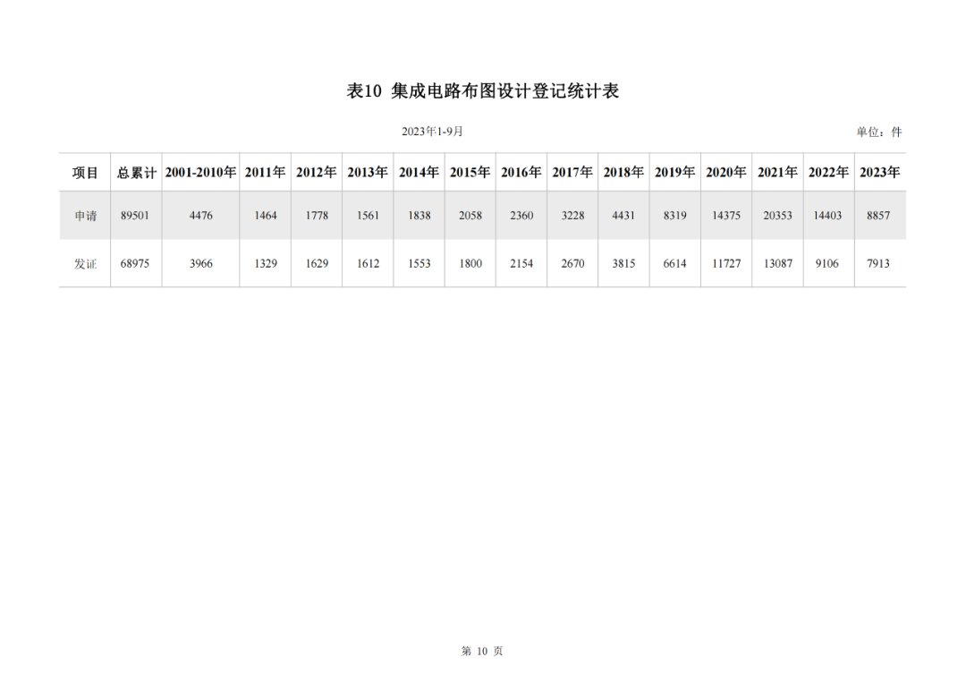 2023年1-9月我國實用新型專利?授權量同比下降25.49