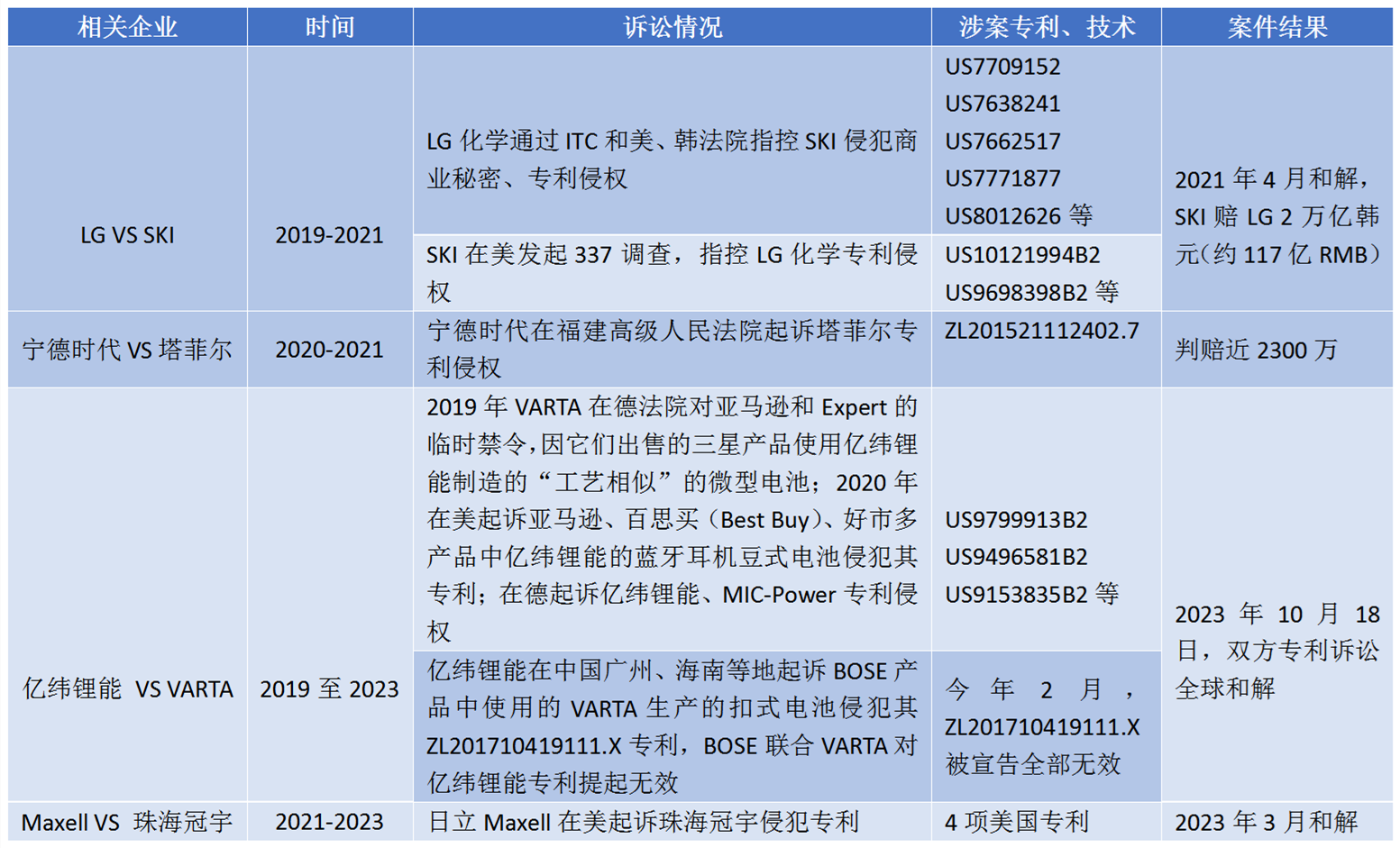 專利戰(zhàn)火連天，鋰電池斗場的“陰謀”與“陽謀”