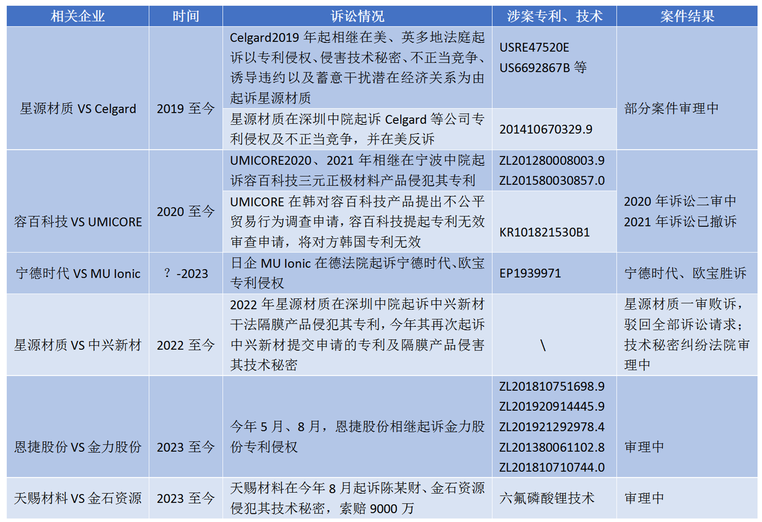 專利戰(zhàn)火連天，鋰電池斗場的“陰謀”與“陽謀”