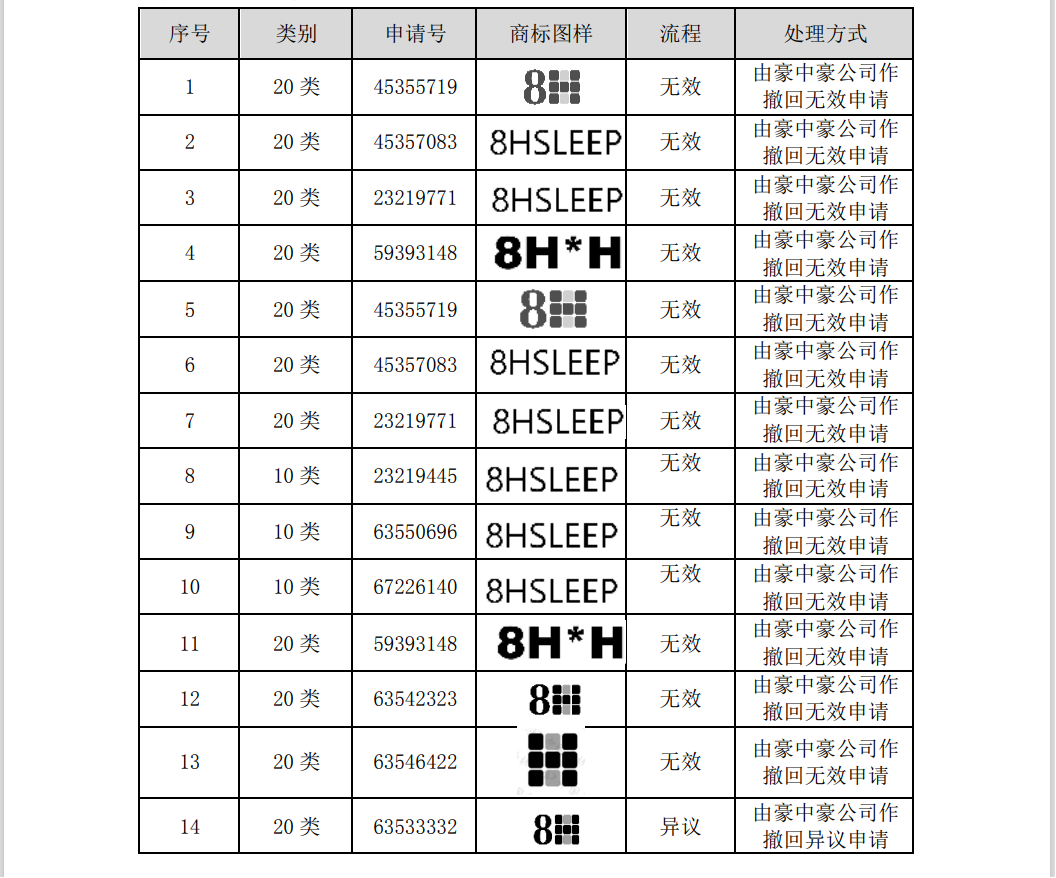 涉案510萬商標訴訟和解，20萬買斷兩類商標使用權