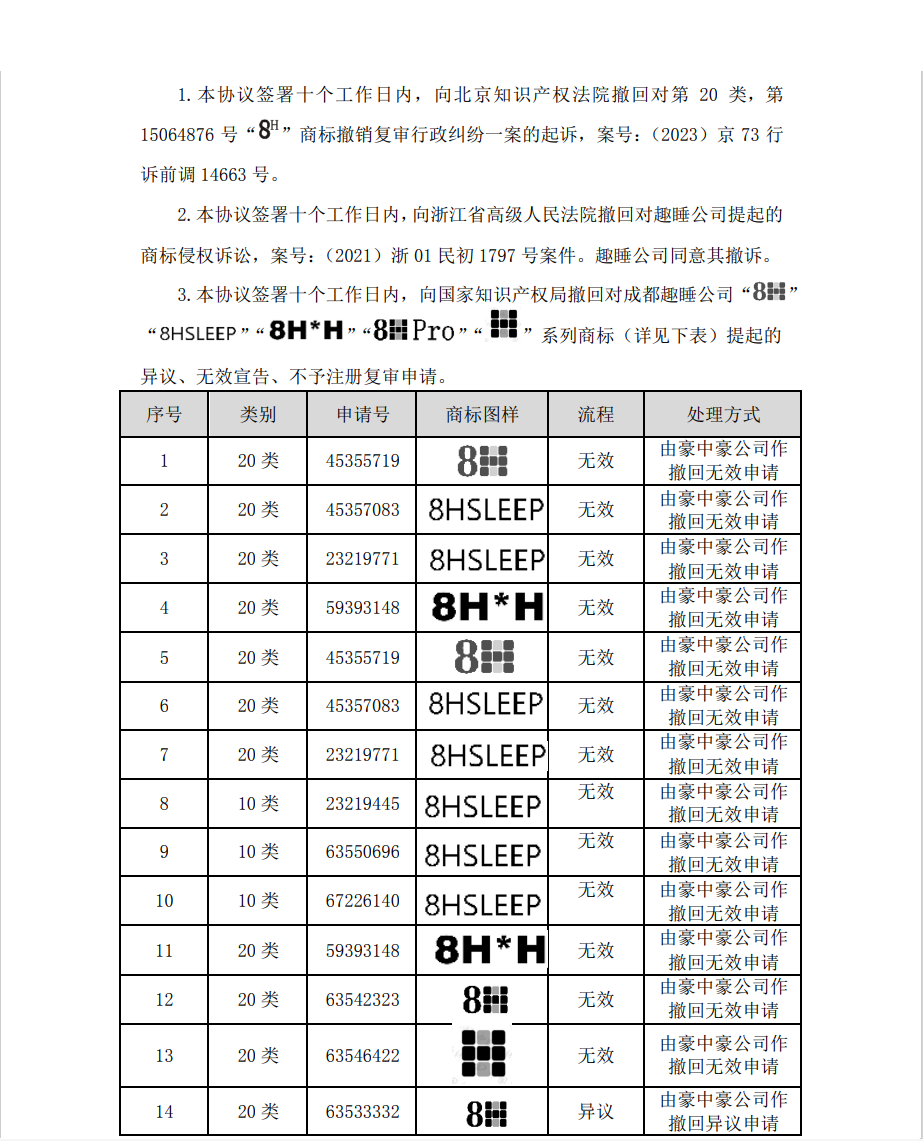 涉案510萬商標訴訟和解，20萬買斷兩類商標使用權