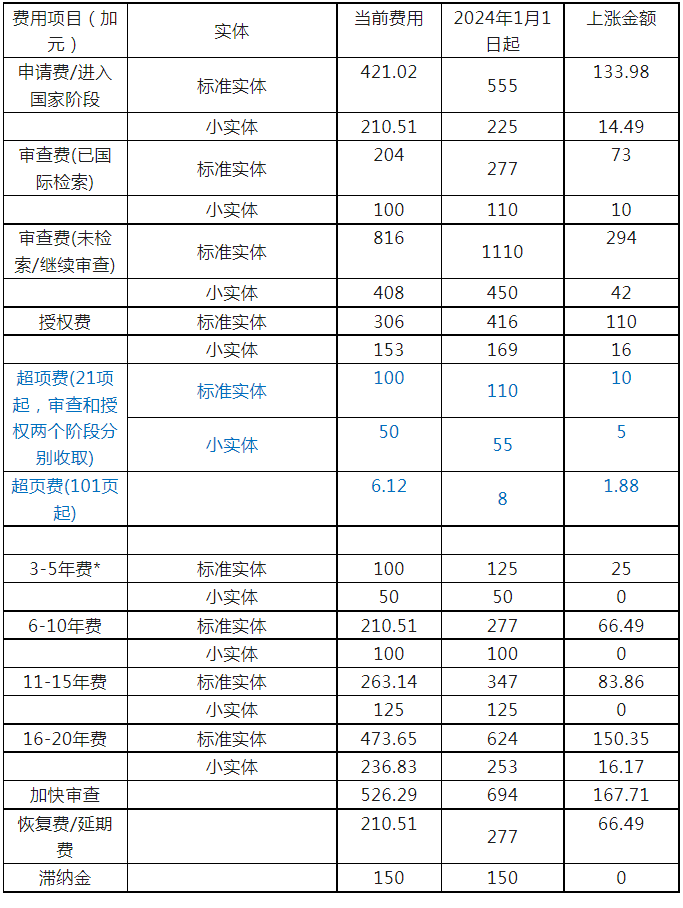 #晨報#加拿大官費將于2024年1月1日上漲；呼和浩特知識產權審判法庭成立