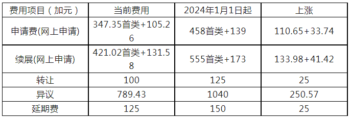 #晨報#加拿大官費將于2024年1月1日上漲；呼和浩特知識產權審判法庭成立