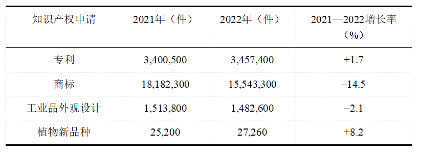 WIPO發(fā)布《世界知識產權指標2023》