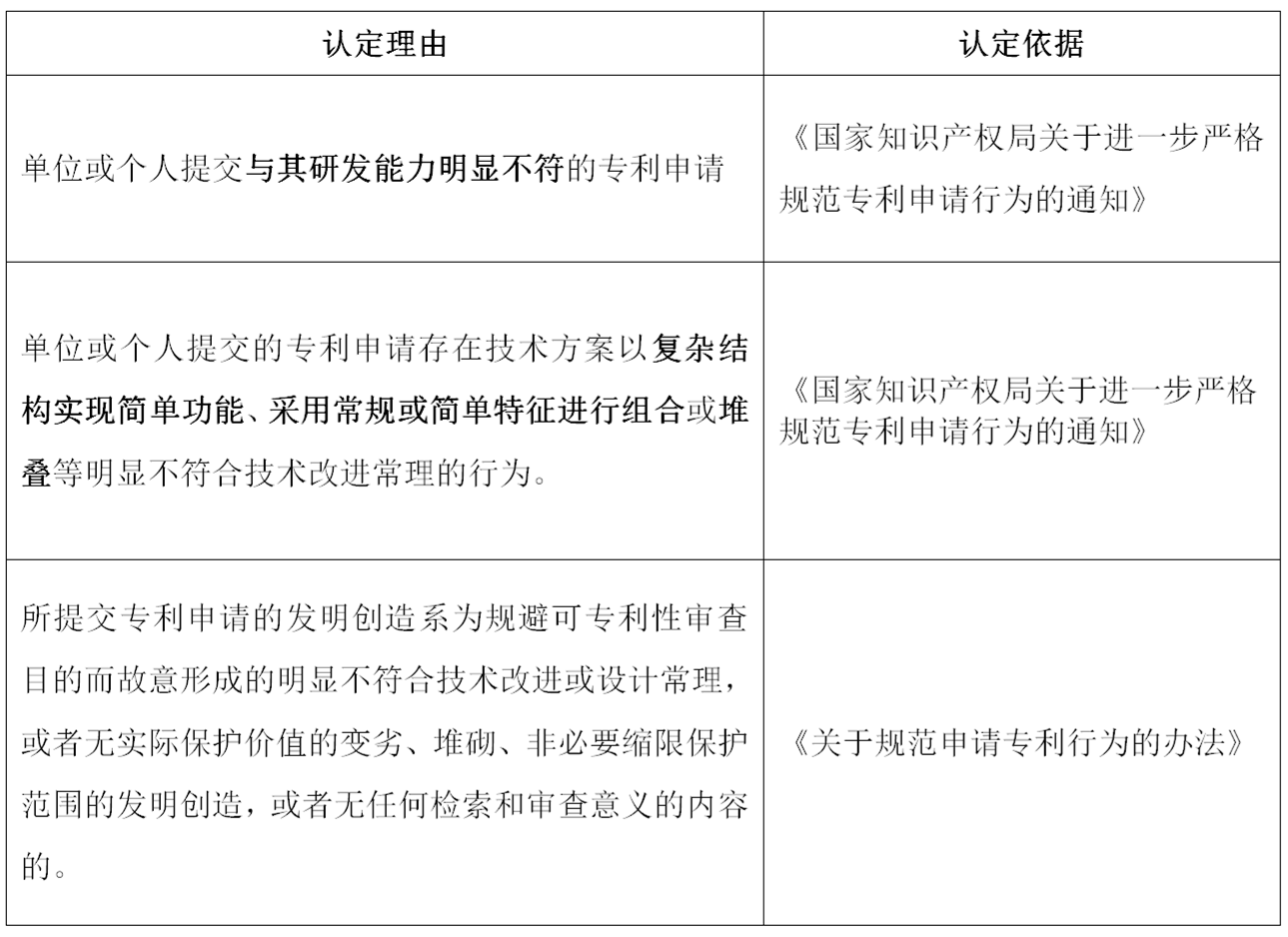 非正常專利申請(qǐng)的認(rèn)定及申訴