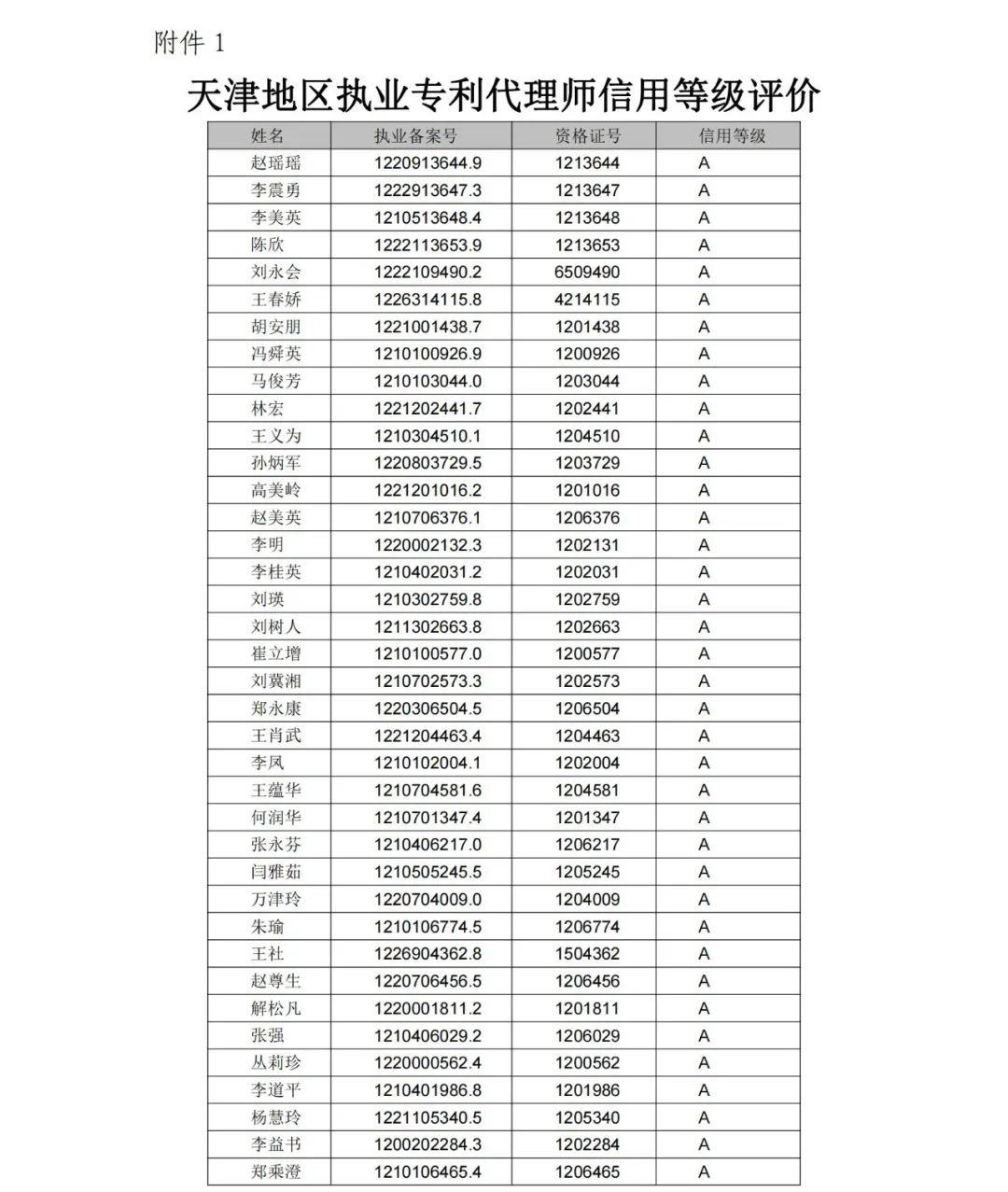 A級專利代理機構76家，A級專利代理師471人 │ 附名單