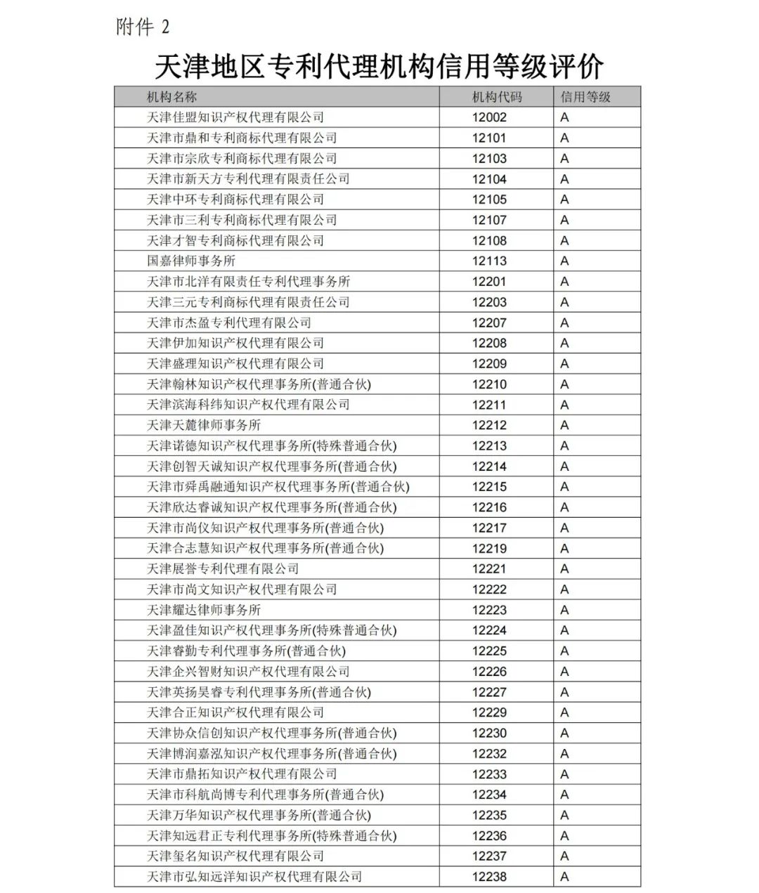 A級(jí)專利代理機(jī)構(gòu)76家，A級(jí)專利代理師471人 │ 附名單