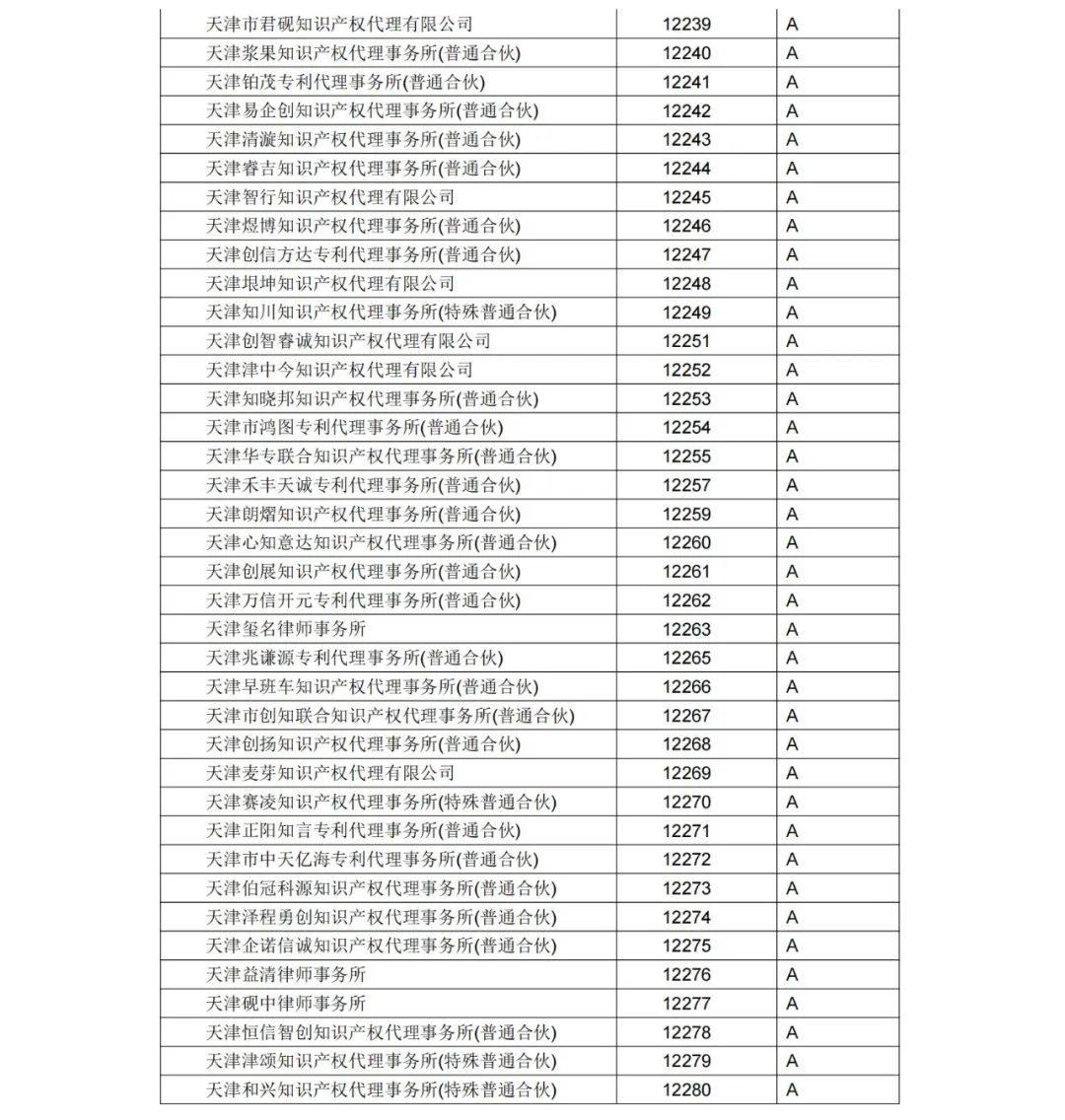 A級(jí)專利代理機(jī)構(gòu)76家，A級(jí)專利代理師471人 │ 附名單