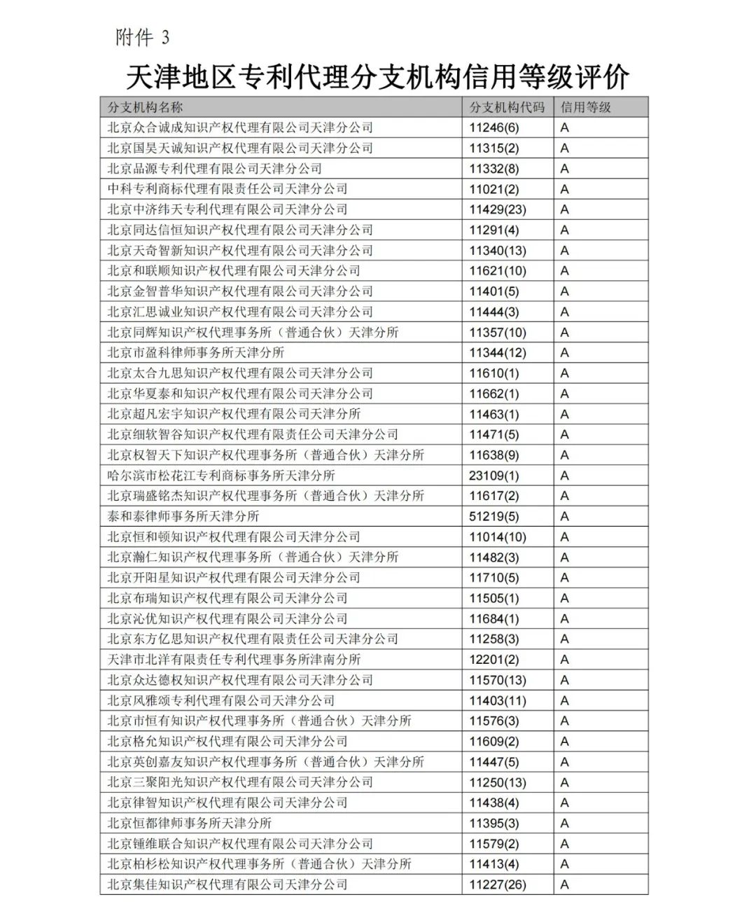 A級專利代理機構76家，A級專利代理師471人 │ 附名單