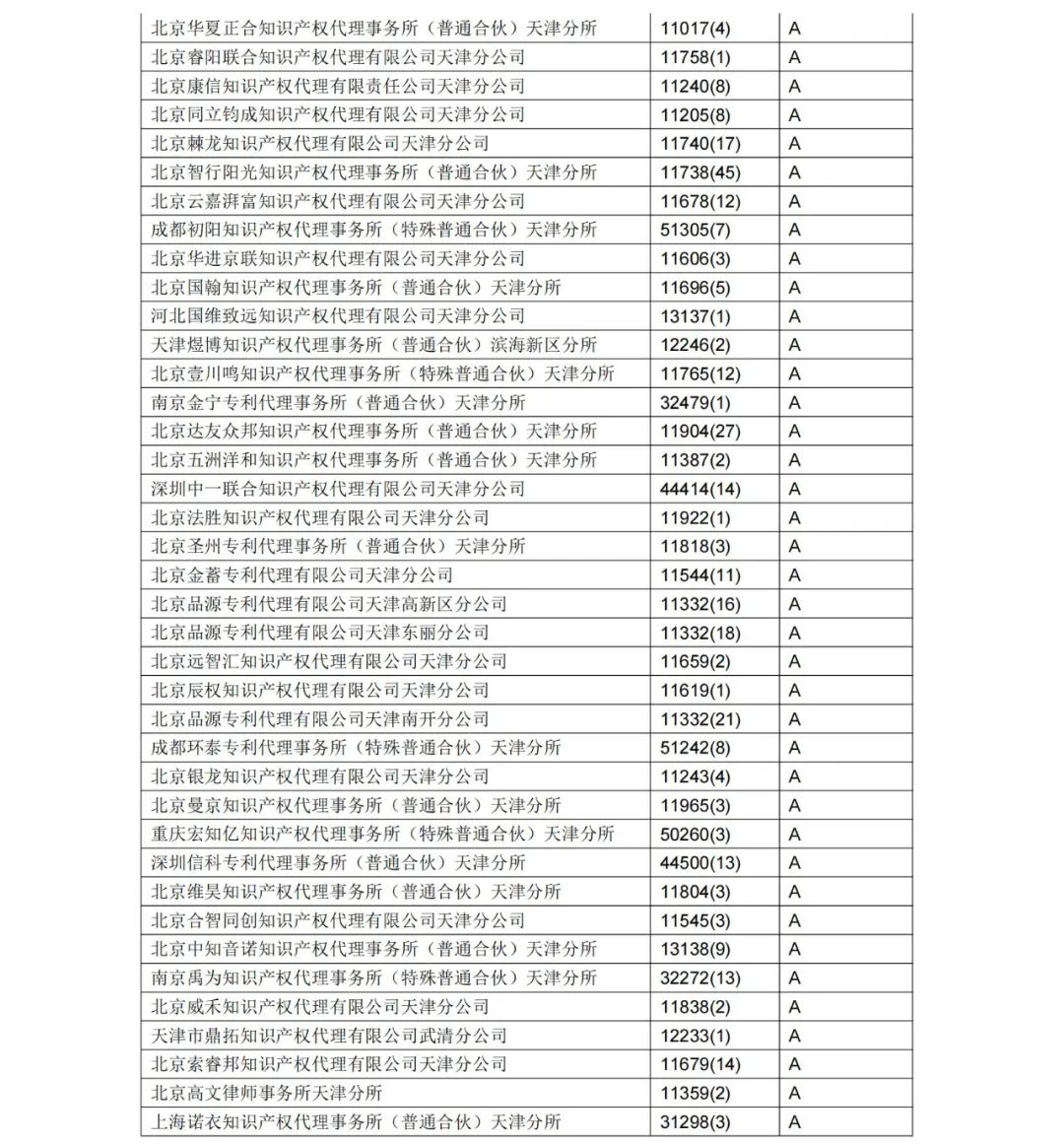 A級(jí)專利代理機(jī)構(gòu)76家，A級(jí)專利代理師471人 │ 附名單