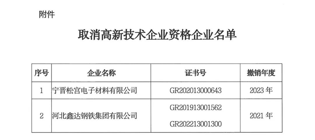 66家企業(yè)被取消高新技術(shù)企業(yè)資格，追繳32家企業(yè)已享受的稅收優(yōu)惠及財(cái)政獎(jiǎng)補(bǔ)！