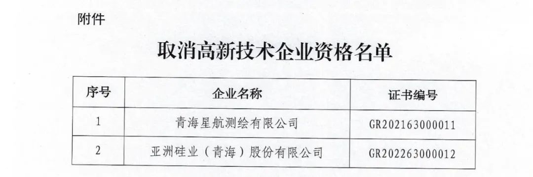 66家企業(yè)被取消高新技術企業(yè)資格，追繳32家企業(yè)已享受的稅收優(yōu)惠及財政獎補！