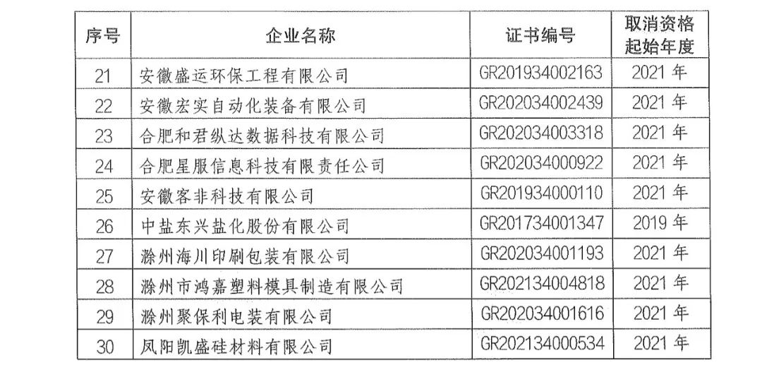 66家企業(yè)被取消高新技術企業(yè)資格，追繳32家企業(yè)已享受的稅收優(yōu)惠及財政獎補！