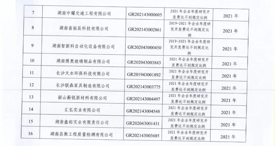 66家企業(yè)被取消高新技術企業(yè)資格，追繳32家企業(yè)已享受的稅收優(yōu)惠及財政獎補！