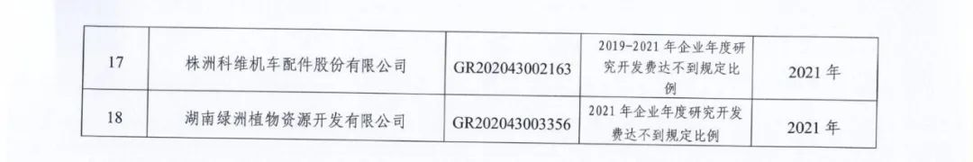 66家企業(yè)被取消高新技術(shù)企業(yè)資格，追繳32家企業(yè)已享受的稅收優(yōu)惠及財(cái)政獎(jiǎng)補(bǔ)！