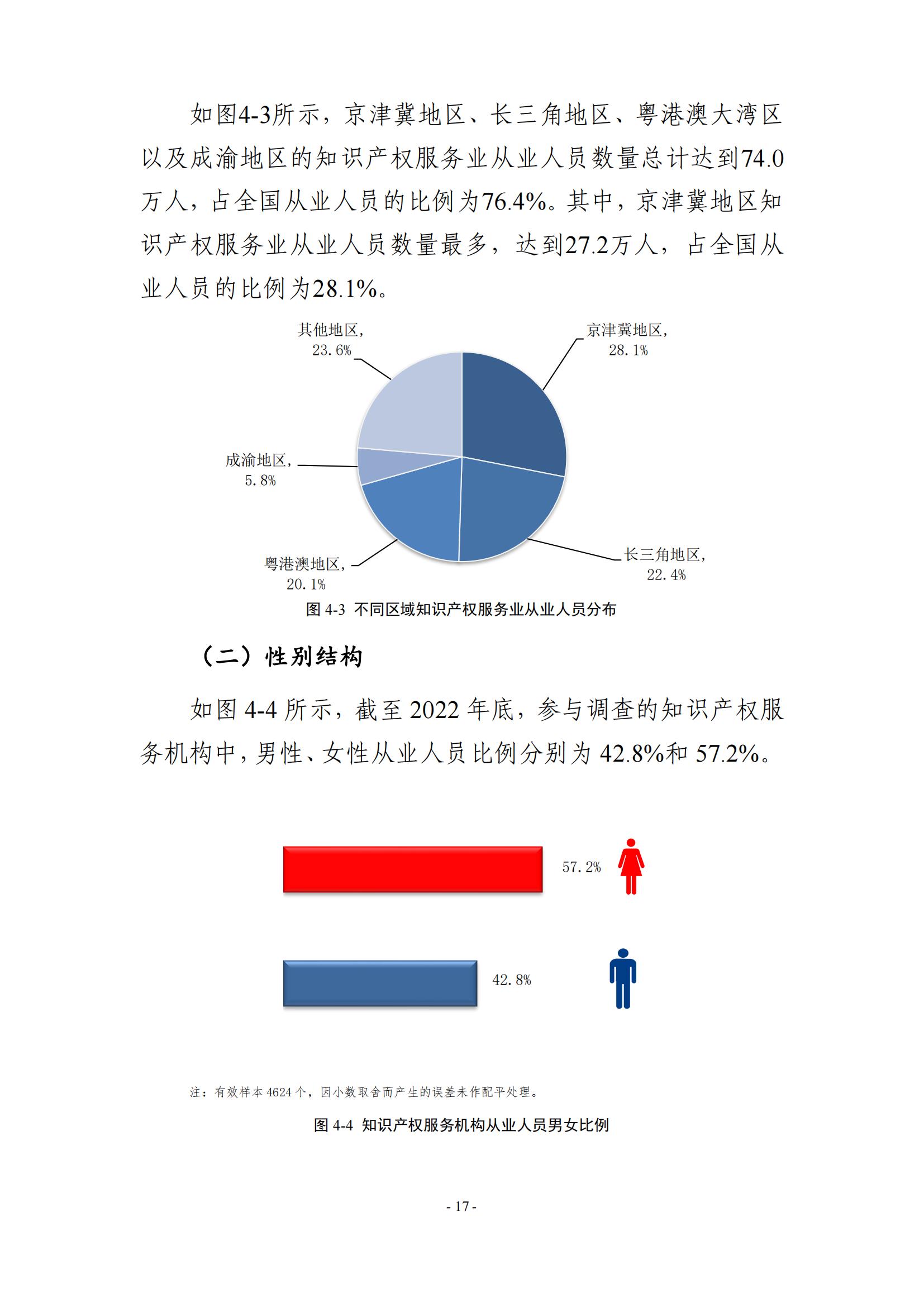 65%知識產(chǎn)權(quán)從業(yè)人員認(rèn)為薪資水平符合其勞動付出，61.6%表示不需要額外加班│《2023年全國知識產(chǎn)權(quán)服務(wù)業(yè)統(tǒng)計(jì)調(diào)查報(bào)告》