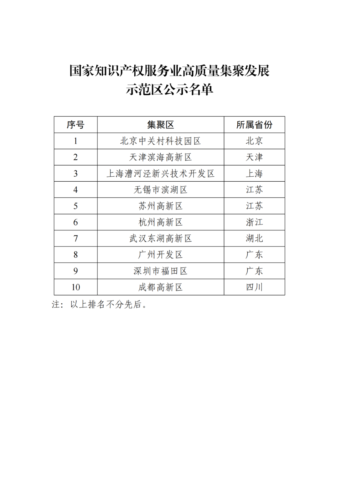 初步認定國家知識產(chǎn)權(quán)服務業(yè)高質(zhì)量集聚發(fā)展示范區(qū)10家、試驗區(qū)15家 │ 附名單