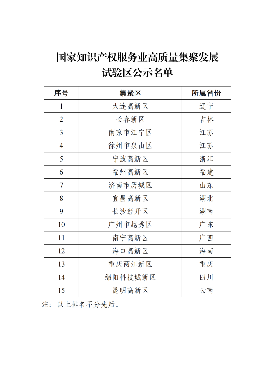 初步認定國家知識產(chǎn)權(quán)服務業(yè)高質(zhì)量集聚發(fā)展示范區(qū)10家、試驗區(qū)15家 │ 附名單