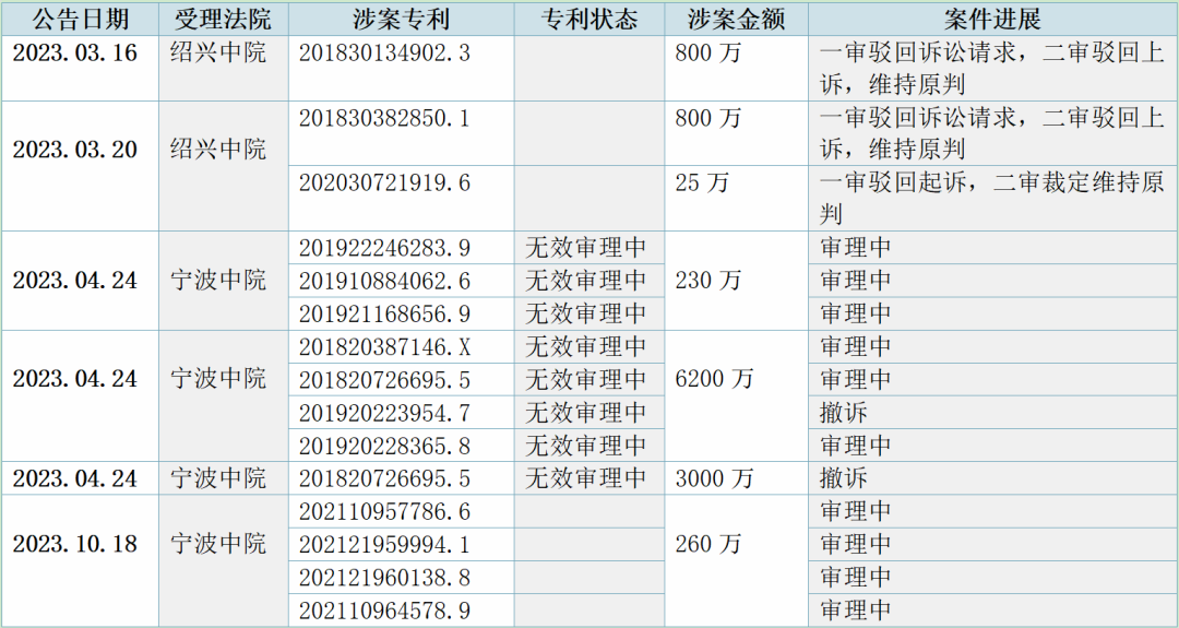 IPO遭上億元專利戰(zhàn)阻擊，百翔科技索賠510萬訴訟指控對(duì)手惡意訴訟