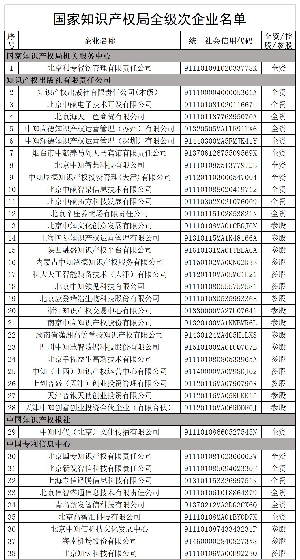 國家知識產(chǎn)權(quán)局全級次企業(yè)名單公布！