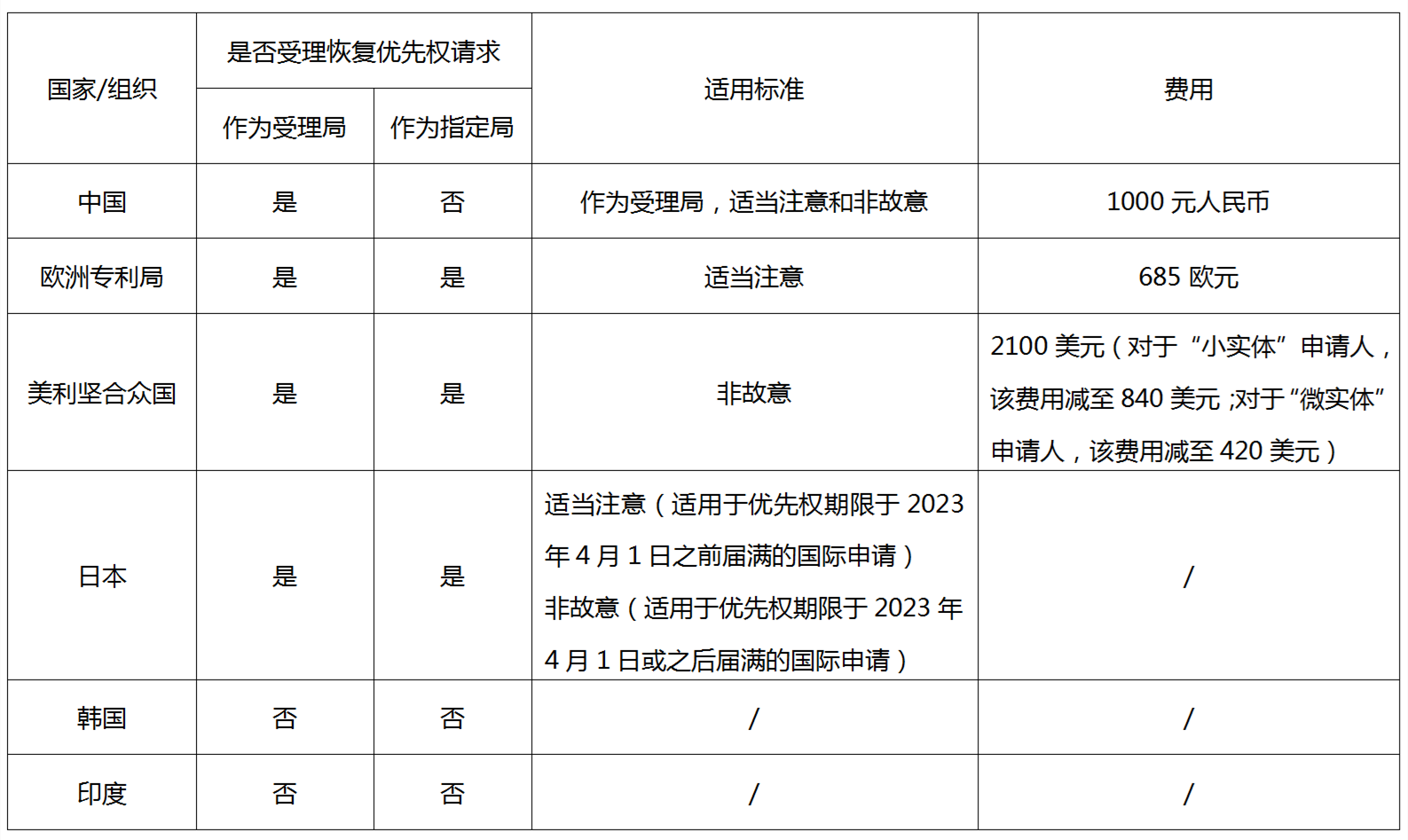 PCT申請優(yōu)先權(quán)恢復(fù)——從案例分析到實(shí)踐策略