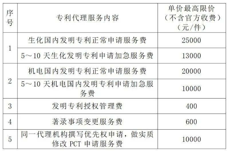 生化國內(nèi)發(fā)明專利申請服務(wù)費(fèi)25000元/件！某單位專利代理機(jī)構(gòu)發(fā)布比選公告