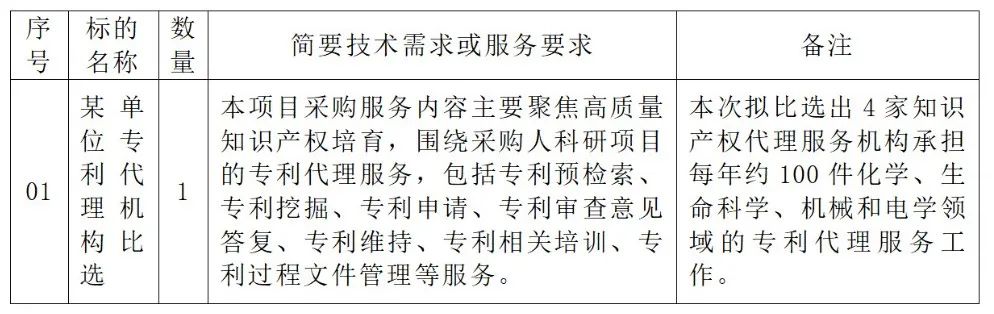 生化國內(nèi)發(fā)明專利申請服務(wù)費(fèi)25000元/件！某單位專利代理機(jī)構(gòu)發(fā)布比選公告