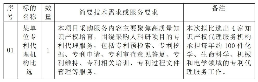 生化國內(nèi)發(fā)明專利申請服務(wù)費(fèi)25000元/件！某單位專利代理機(jī)構(gòu)發(fā)布比選公告