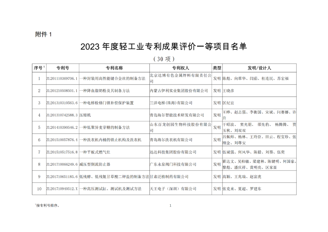 30項(xiàng)專利入選2023年度輕工業(yè)專利一等成果項(xiàng)目！附名單