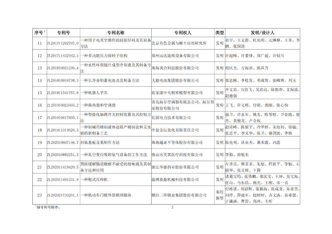 30項(xiàng)專利入選2023年度輕工業(yè)專利一等成果項(xiàng)目！附名單