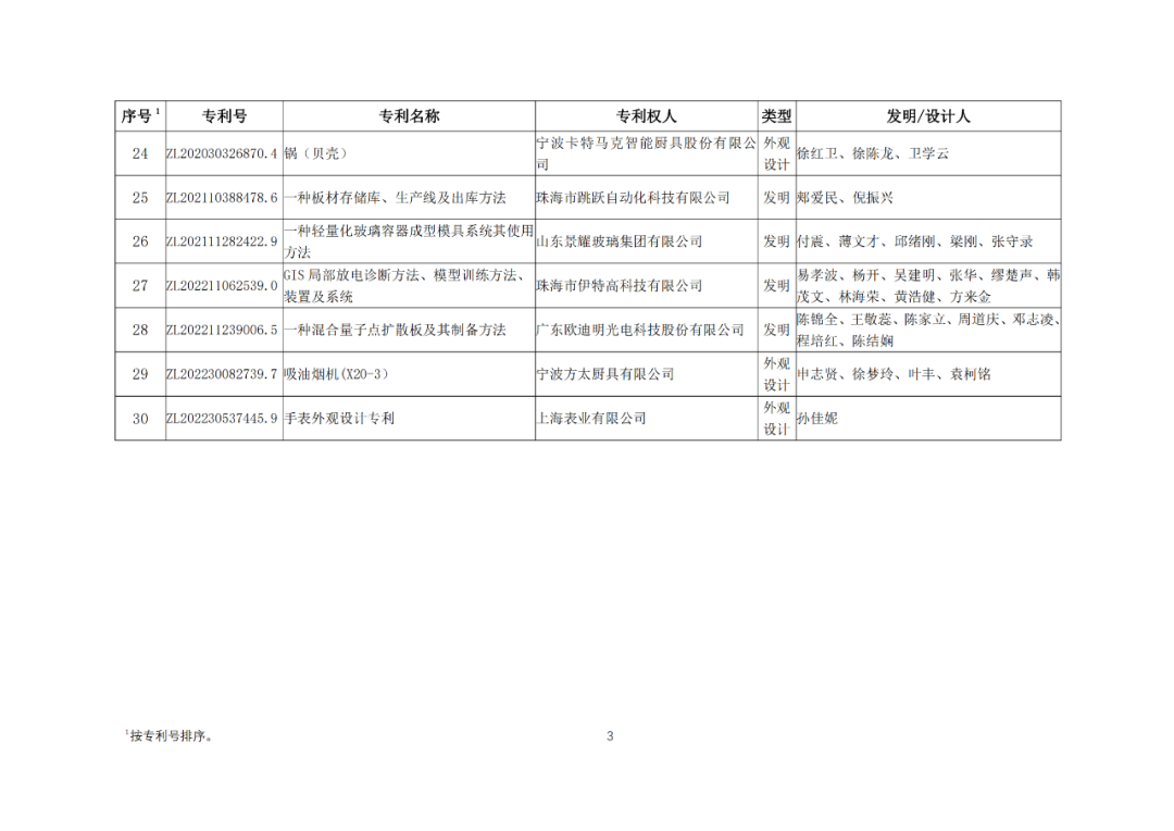 30項(xiàng)專利入選2023年度輕工業(yè)專利一等成果項(xiàng)目！附名單