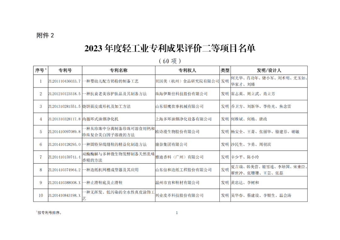 30項(xiàng)專利入選2023年度輕工業(yè)專利一等成果項(xiàng)目！附名單