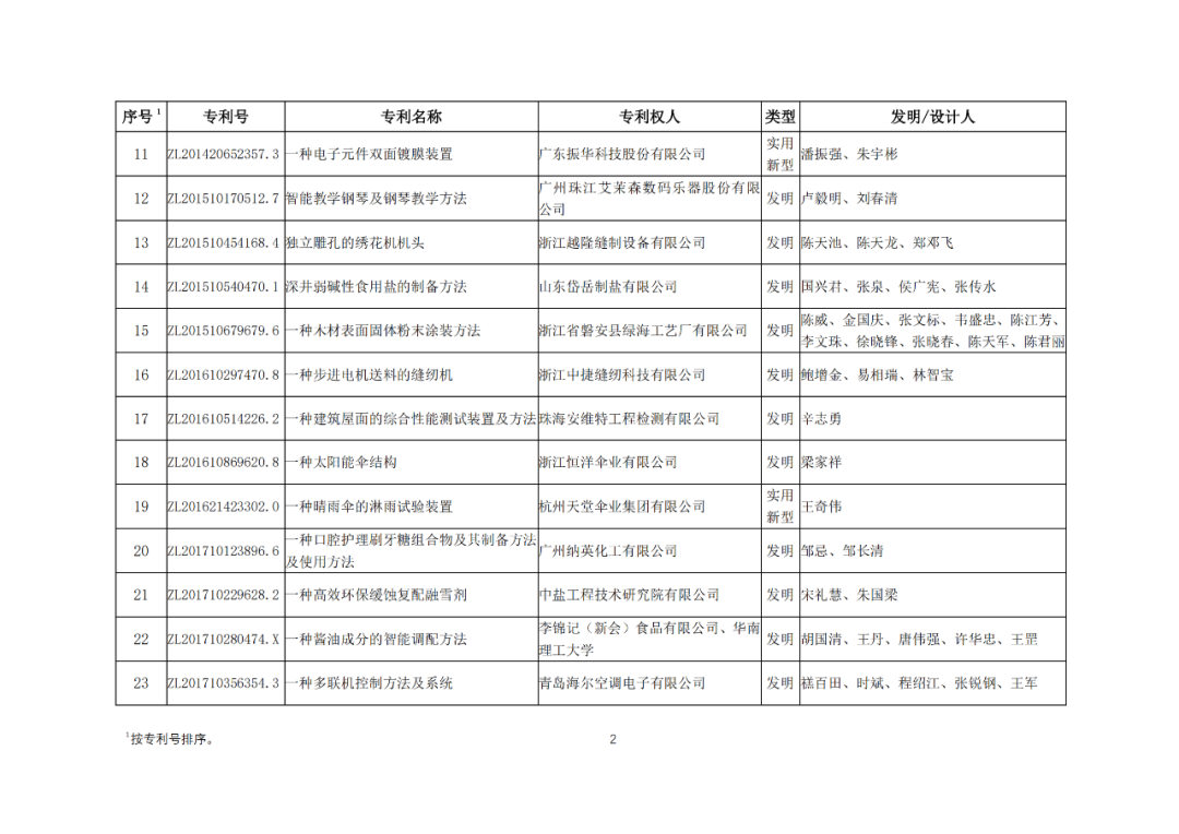 30項(xiàng)專利入選2023年度輕工業(yè)專利一等成果項(xiàng)目！附名單